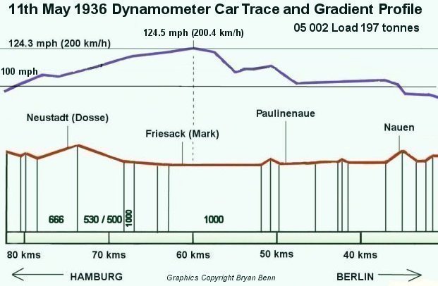 Gradient profile and trace of 05 002 run