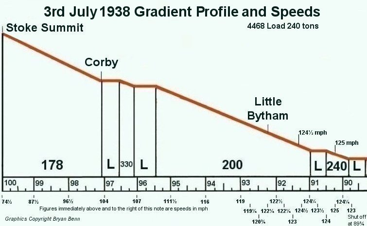 Stoke Bank grades and Mallard speed details