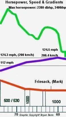 Close up hp, speed and gradients chart