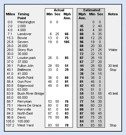 Timing data of the Lindberg Run