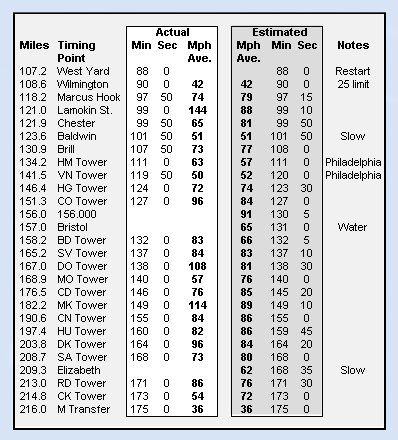 Second part of Lindergh run table